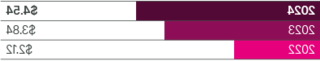 Reported EPS bar chart